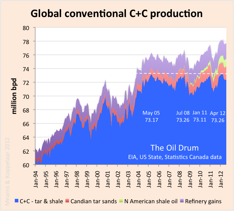 Global_Conventional_C+C.png